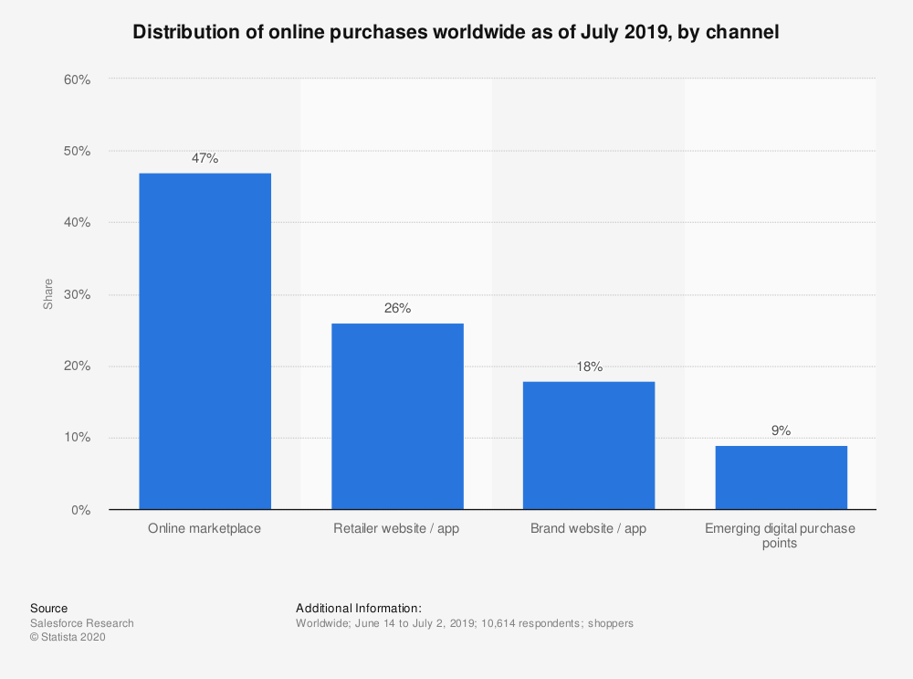 Statistic: Distribution of online purchases worldwide as of July 2019, by channel | Statista